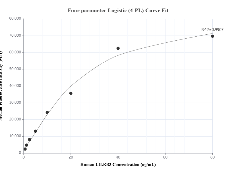 Cytometric bead array standard curve of MP01408-1